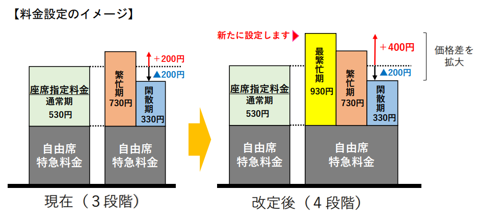 シーズン別特急料金見直しのイメージ