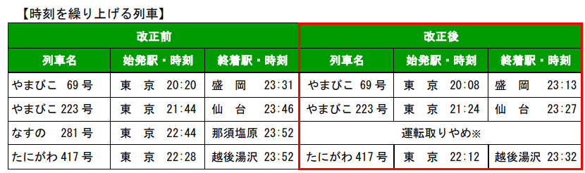東北・上越新幹線の時刻を繰り上げる列車