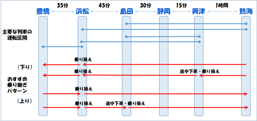 東海道線 静岡県内のおすすめ乗り継ぎパターン