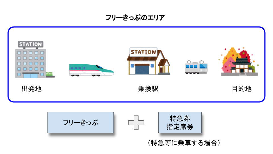 全行程でフリーきっぷのみを利用