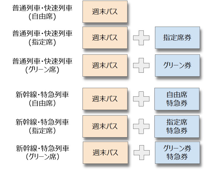 週末パスは特急券や指定席券などと組み合わせ自由！