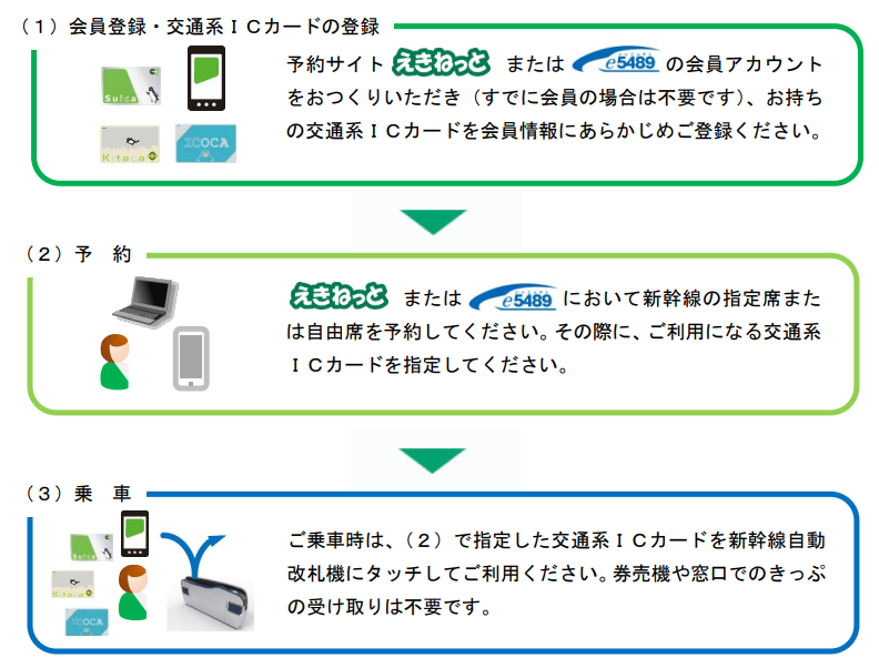 新幹線eチケットサービス利用の流れ