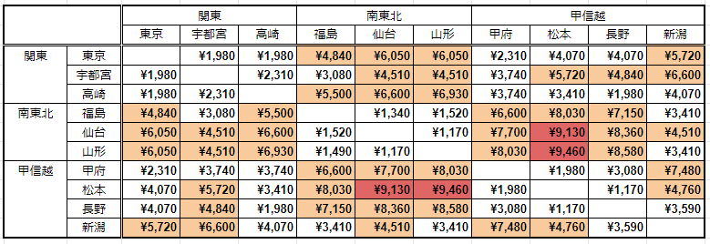 フリーエリア内主要駅間の「週末パス」と普通運賃の比較