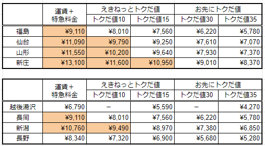 週末パス 関東甲信越 南東北の主要路線に土日の2日間乗り放題 新幹線 特急列車での週末旅行に最適 買い方 おすすめの使い方を紹介します 22 23年版 ひさの乗り鉄ブログ