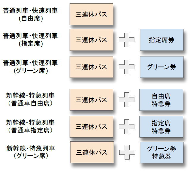 「三連休東日本・函館パス」は特急券や座席指定券などと組み合わせ自由！