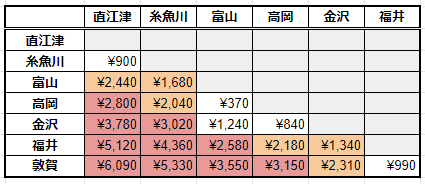 「北陸周遊乗車券」と普通運賃の比較