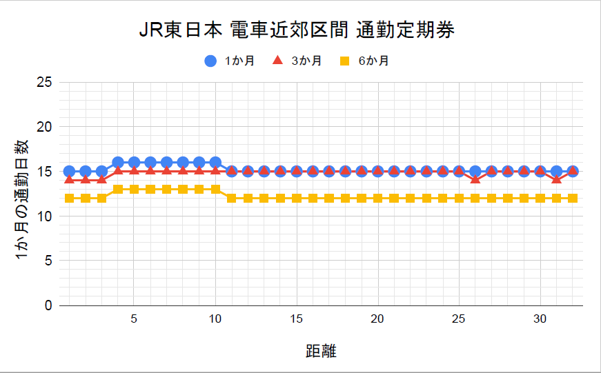 JR東日本 電車近郊区間 通勤定期券の損益分岐点