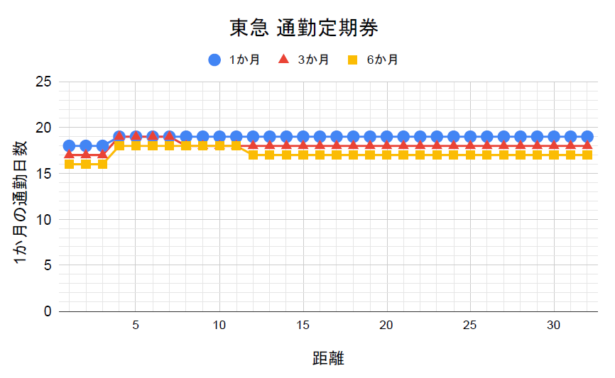 東急の通勤定期券の損益分岐点