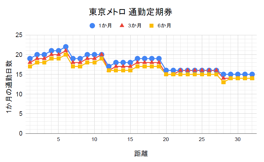 東京メトロの通勤定期券の損益分岐点