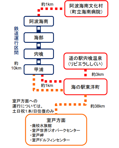 阿佐海岸鉄道DMVの運行ルート案