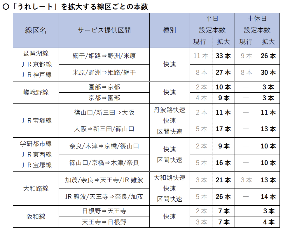 ダイヤ改正前後の「うれシート」設定本数