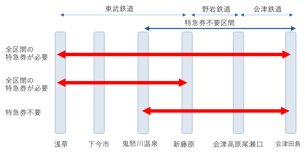 リバティ会津の特急券不要区間