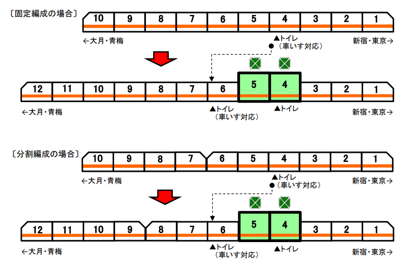 中央線快速・青梅線のグリーン車連結位置