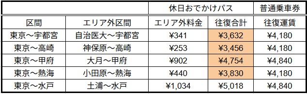 都心からフリーエリア外主要駅までの単純往復との比較