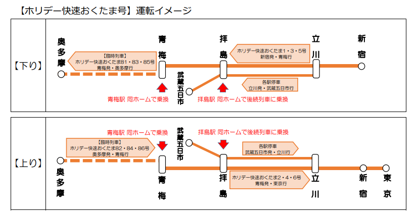 ダイヤ改正後のホリデー快速おくたま号の運転イメージ