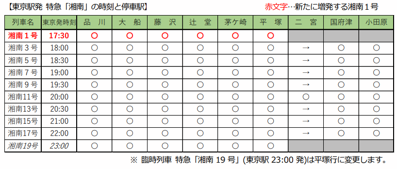 特急「湘南」ダイヤ改正