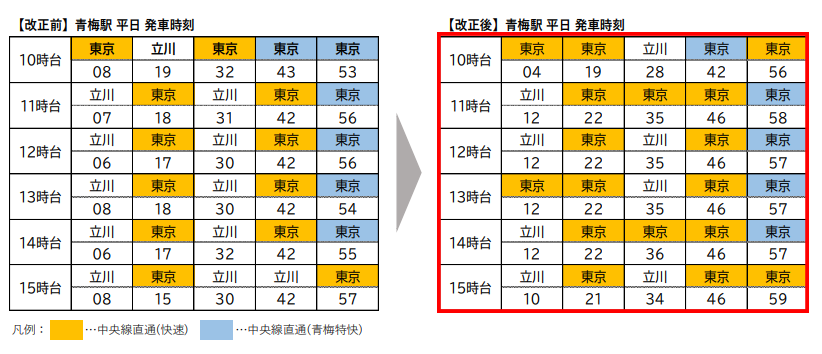 ダイヤ改正前後での青梅駅の日中時間帯のダイヤ