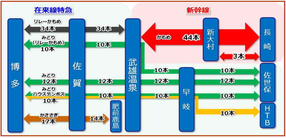 西九州新幹線の運行体系