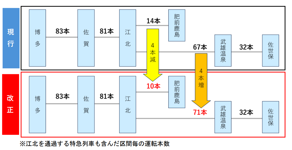 長崎本線・佐世保線の特急列車の本数
