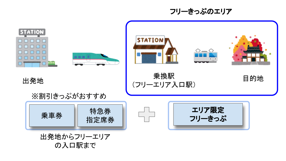 往復＋エリア限定フリーきっぷを利用