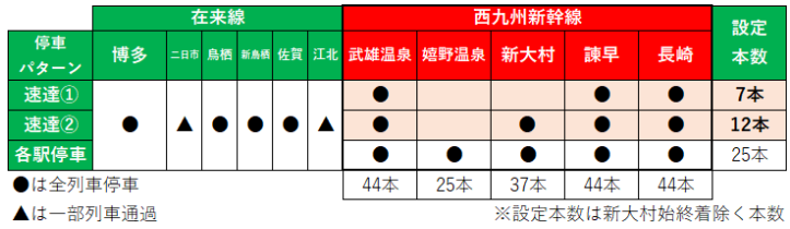 西九州新幹線の停車パターン