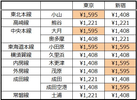 都心からフリーエリア内主要駅までの普通運賃