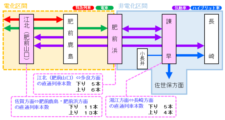 西九州新幹線開業後の長崎本線の運行体系