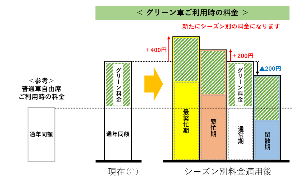 グリーン車へのシーズン別特急料金の適用イメージ