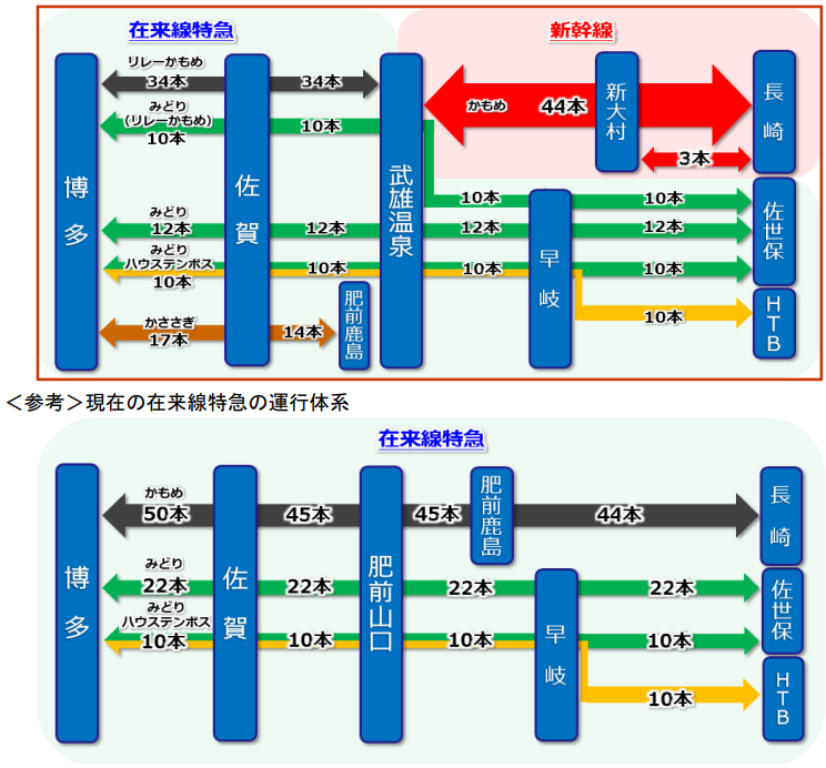 西九州新幹線開業前後の運行体系