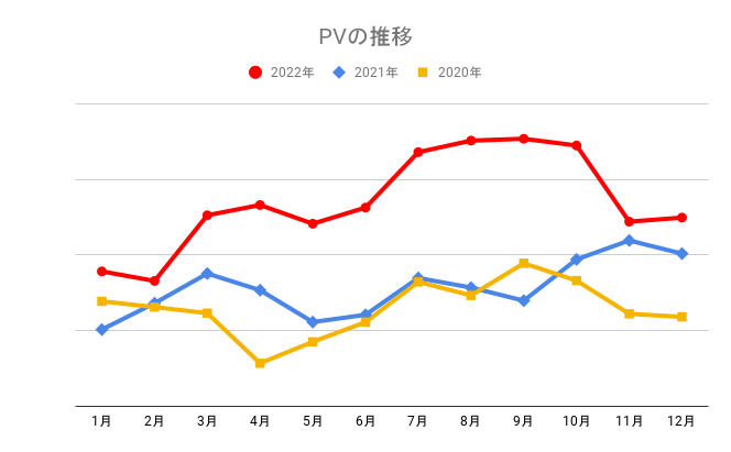 「ひさの乗り鉄ブログ」2022年のPV数推移