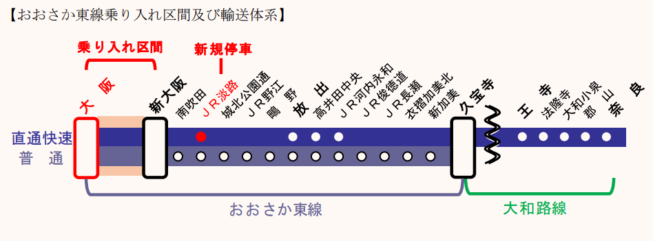 おおさか東線の運行体系